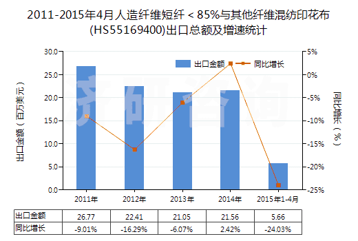 2011-2015年4月人造纖維短纖＜85%與其他纖維混紡印花布(HS55169400)出口總額及增速統(tǒng)計(jì)